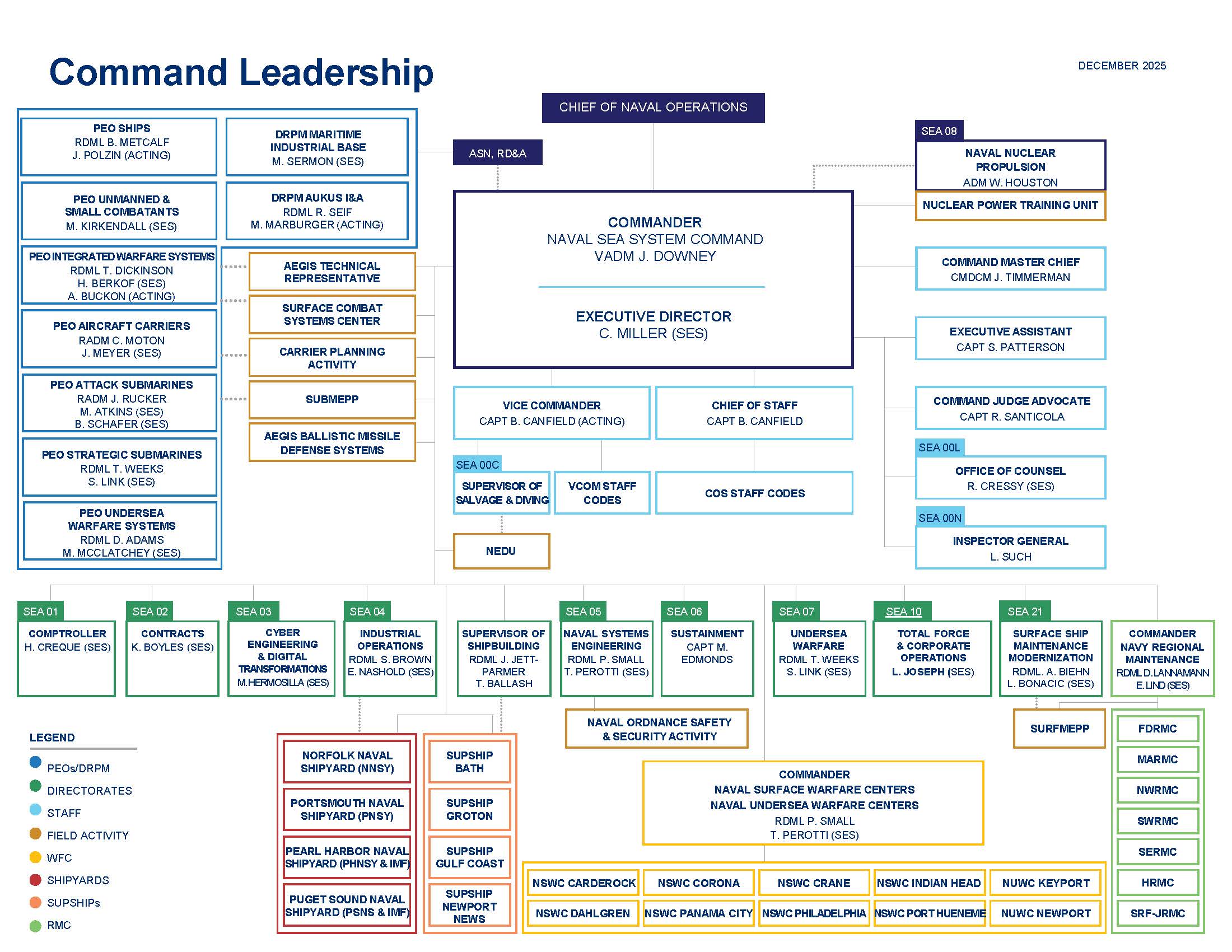 Command Leadership organization chart